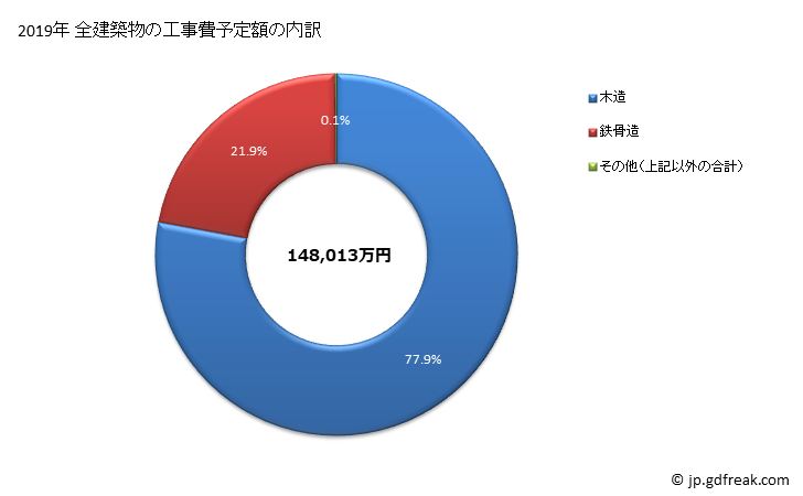 グラフ 年次 大玉村(ｵｵﾀﾏﾑﾗ 福島県)の建築着工の動向 全建築物の工事費予定額の内訳