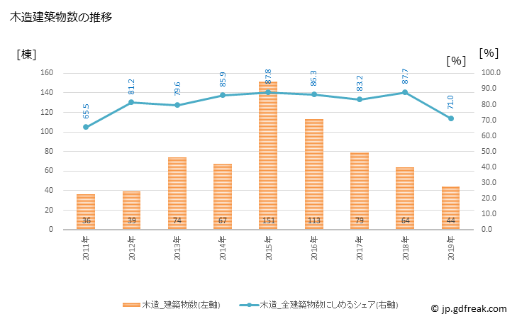 グラフ 年次 大玉村(ｵｵﾀﾏﾑﾗ 福島県)の建築着工の動向 木造建築物数の推移