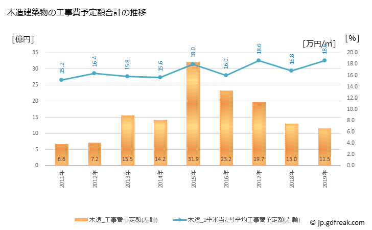 グラフ 年次 大玉村(ｵｵﾀﾏﾑﾗ 福島県)の建築着工の動向 木造建築物の工事費予定額合計の推移