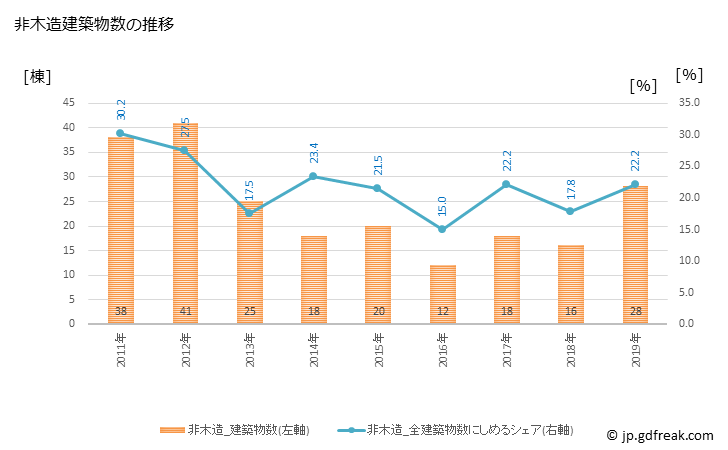 グラフ 年次 鏡石町(ｶｶﾞﾐｲｼﾏﾁ 福島県)の建築着工の動向 非木造建築物数の推移