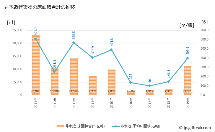 グラフ 年次 鏡石町(ｶｶﾞﾐｲｼﾏﾁ 福島県)の建築着工の動向 非木造建築物の床面積合計の推移