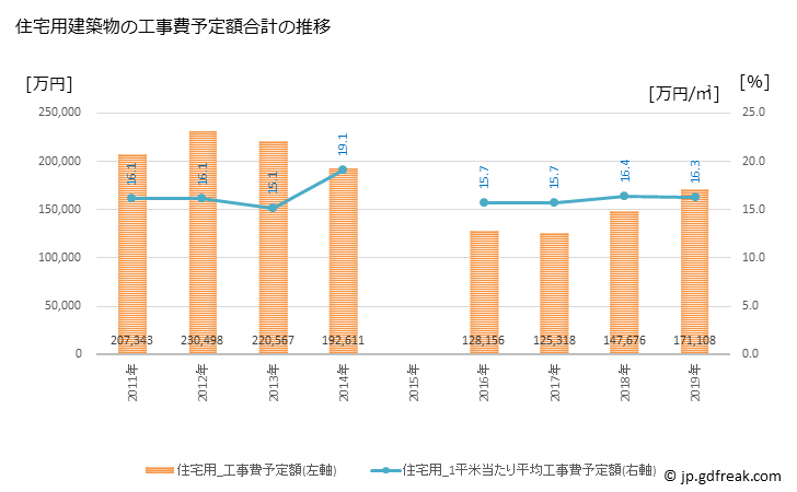 グラフ 年次 鏡石町(ｶｶﾞﾐｲｼﾏﾁ 福島県)の建築着工の動向 住宅用建築物の工事費予定額合計の推移