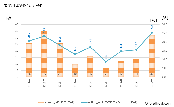 グラフ 年次 鏡石町(ｶｶﾞﾐｲｼﾏﾁ 福島県)の建築着工の動向 産業用建築物数の推移