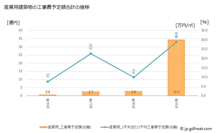 グラフ 年次 鏡石町(ｶｶﾞﾐｲｼﾏﾁ 福島県)の建築着工の動向 産業用建築物の工事費予定額合計の推移
