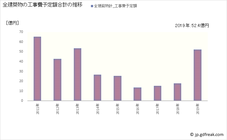 グラフ 年次 鏡石町(ｶｶﾞﾐｲｼﾏﾁ 福島県)の建築着工の動向 全建築物の工事費予定額合計の推移