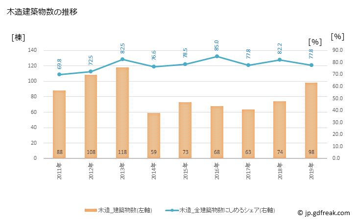 グラフ 年次 鏡石町(ｶｶﾞﾐｲｼﾏﾁ 福島県)の建築着工の動向 木造建築物数の推移