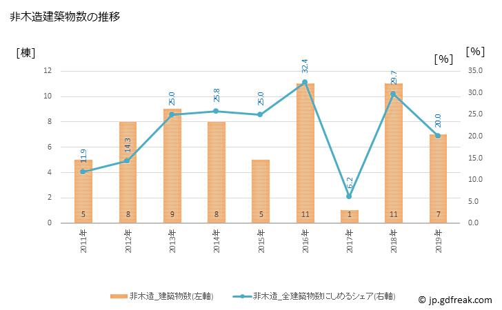 グラフ 年次 天栄村(ﾃﾝｴｲﾑﾗ 福島県)の建築着工の動向 非木造建築物数の推移