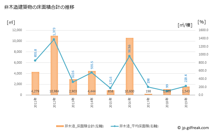 グラフ 年次 天栄村(ﾃﾝｴｲﾑﾗ 福島県)の建築着工の動向 非木造建築物の床面積合計の推移