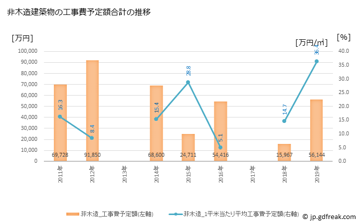 グラフ 年次 天栄村(ﾃﾝｴｲﾑﾗ 福島県)の建築着工の動向 非木造建築物の工事費予定額合計の推移