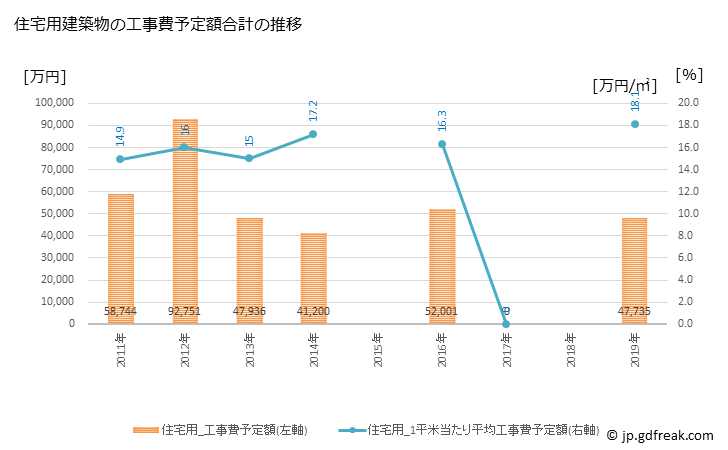 グラフ 年次 天栄村(ﾃﾝｴｲﾑﾗ 福島県)の建築着工の動向 住宅用建築物の工事費予定額合計の推移