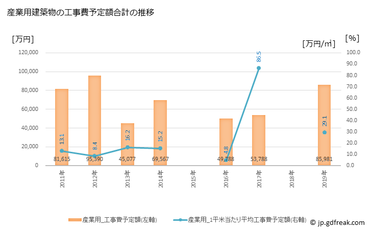 グラフ 年次 天栄村(ﾃﾝｴｲﾑﾗ 福島県)の建築着工の動向 産業用建築物の工事費予定額合計の推移