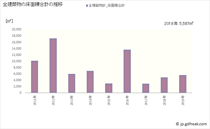 グラフ 年次 天栄村(ﾃﾝｴｲﾑﾗ 福島県)の建築着工の動向 全建築物の床面積合計の推移