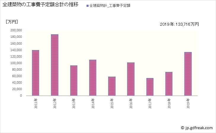 グラフ 年次 天栄村(ﾃﾝｴｲﾑﾗ 福島県)の建築着工の動向 全建築物の工事費予定額合計の推移