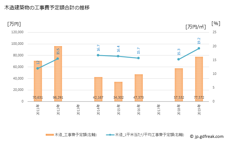 グラフ 年次 天栄村(ﾃﾝｴｲﾑﾗ 福島県)の建築着工の動向 木造建築物の工事費予定額合計の推移