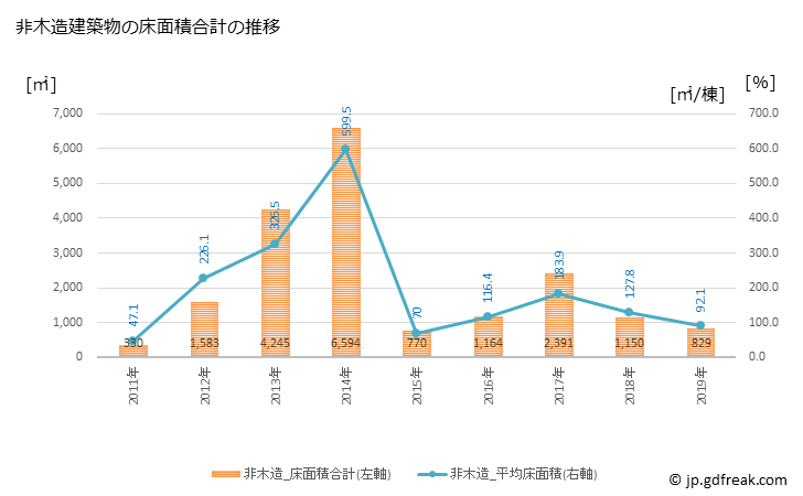 グラフ 年次 下郷町(ｼﾓｺﾞｳﾏﾁ 福島県)の建築着工の動向 非木造建築物の床面積合計の推移