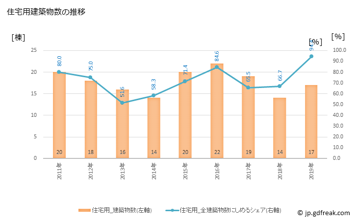 グラフ 年次 下郷町(ｼﾓｺﾞｳﾏﾁ 福島県)の建築着工の動向 住宅用建築物数の推移