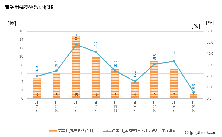 グラフ 年次 下郷町(ｼﾓｺﾞｳﾏﾁ 福島県)の建築着工の動向 産業用建築物数の推移