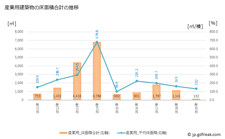 グラフ 年次 下郷町(ｼﾓｺﾞｳﾏﾁ 福島県)の建築着工の動向 産業用建築物の床面積合計の推移
