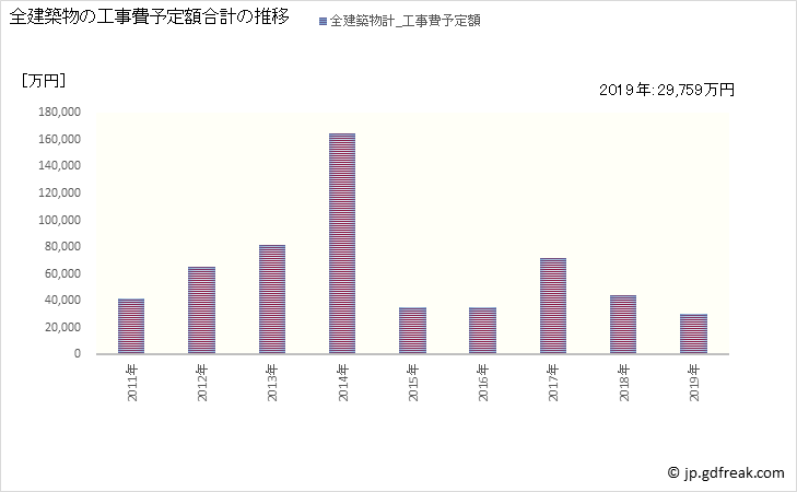 グラフ 年次 下郷町(ｼﾓｺﾞｳﾏﾁ 福島県)の建築着工の動向 全建築物の工事費予定額合計の推移