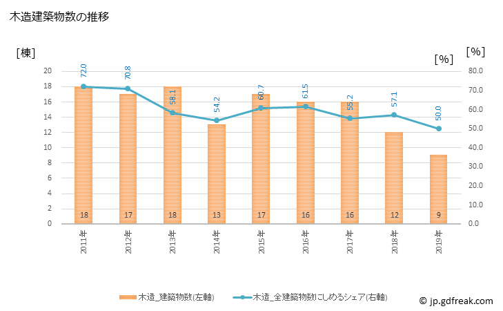 グラフ 年次 下郷町(ｼﾓｺﾞｳﾏﾁ 福島県)の建築着工の動向 木造建築物数の推移