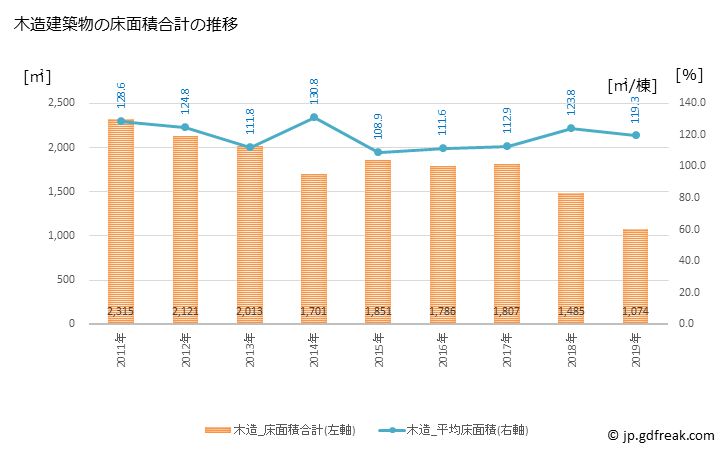 グラフ 年次 下郷町(ｼﾓｺﾞｳﾏﾁ 福島県)の建築着工の動向 木造建築物の床面積合計の推移