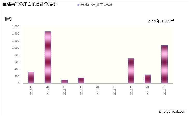 グラフ 年次 檜枝岐村(ﾋﾉｴﾏﾀﾑﾗ 福島県)の建築着工の動向 全建築物の床面積合計の推移