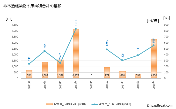 グラフ 年次 只見町(ﾀﾀﾞﾐﾏﾁ 福島県)の建築着工の動向 非木造建築物の床面積合計の推移