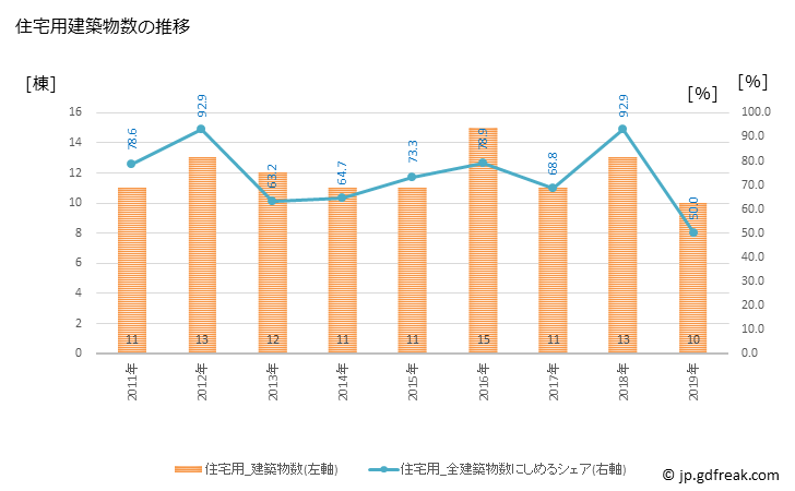 グラフ 年次 只見町(ﾀﾀﾞﾐﾏﾁ 福島県)の建築着工の動向 住宅用建築物数の推移
