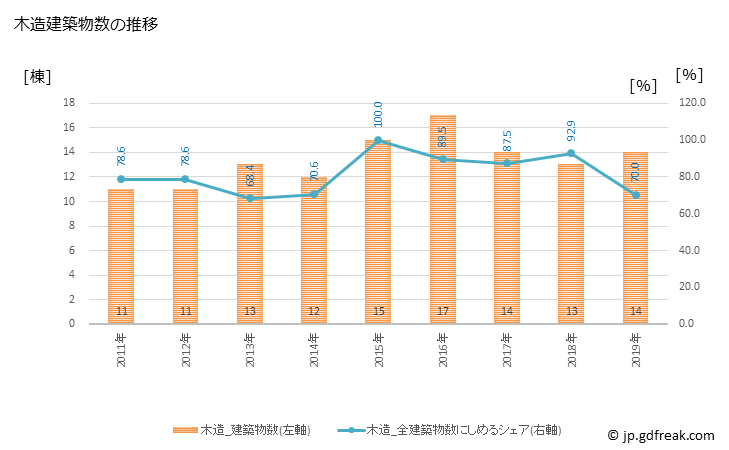 グラフ 年次 只見町(ﾀﾀﾞﾐﾏﾁ 福島県)の建築着工の動向 木造建築物数の推移