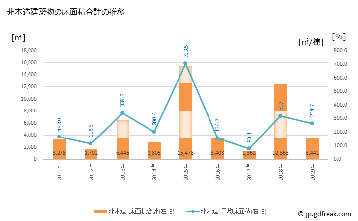 グラフ 年次 南会津町(ﾐﾅﾐｱｲﾂﾞﾏﾁ 福島県)の建築着工の動向 非木造建築物の床面積合計の推移