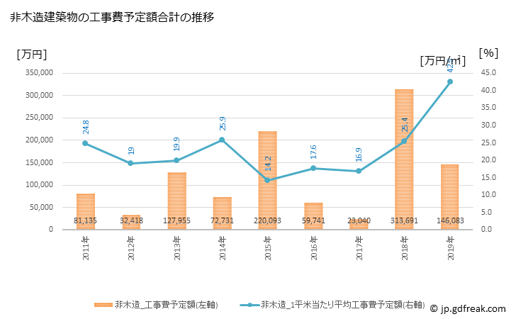 グラフ 年次 南会津町(ﾐﾅﾐｱｲﾂﾞﾏﾁ 福島県)の建築着工の動向 非木造建築物の工事費予定額合計の推移