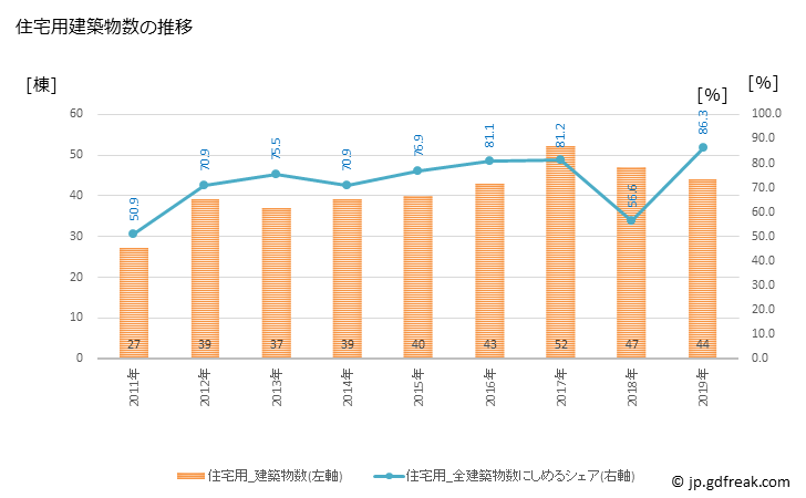 グラフ 年次 南会津町(ﾐﾅﾐｱｲﾂﾞﾏﾁ 福島県)の建築着工の動向 住宅用建築物数の推移