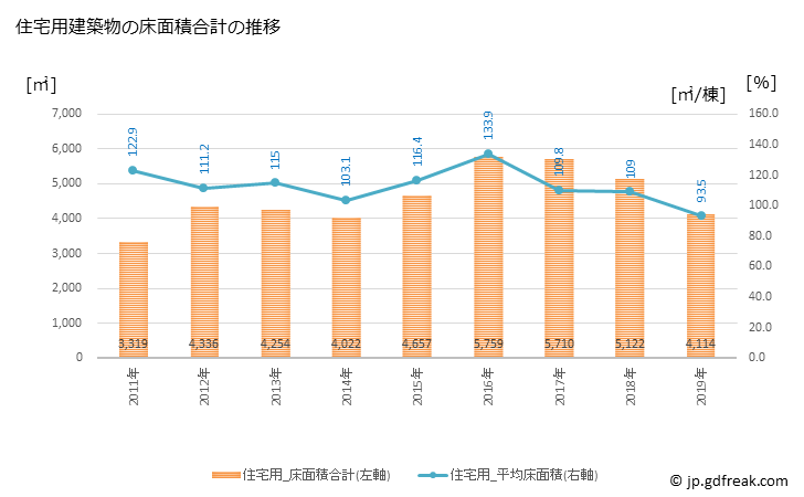 グラフ 年次 南会津町(ﾐﾅﾐｱｲﾂﾞﾏﾁ 福島県)の建築着工の動向 住宅用建築物の床面積合計の推移