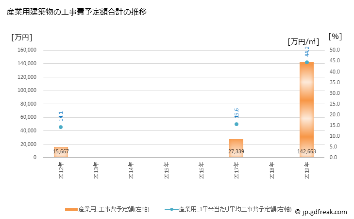グラフ 年次 南会津町(ﾐﾅﾐｱｲﾂﾞﾏﾁ 福島県)の建築着工の動向 産業用建築物の工事費予定額合計の推移