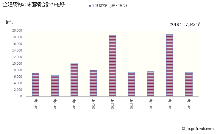 グラフ 年次 南会津町(ﾐﾅﾐｱｲﾂﾞﾏﾁ 福島県)の建築着工の動向 全建築物の床面積合計の推移
