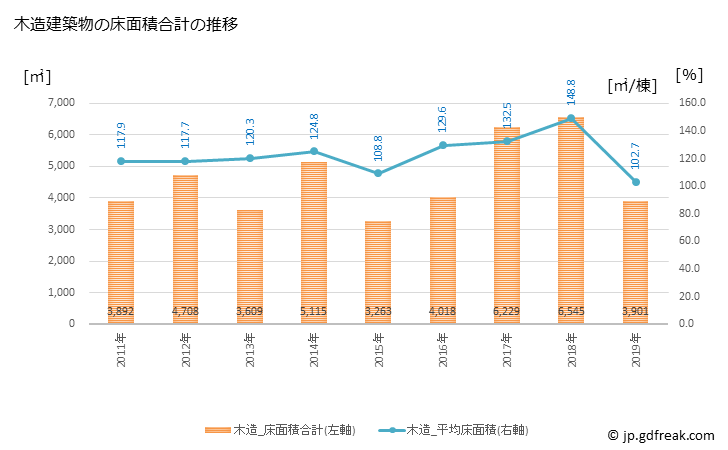 グラフ 年次 南会津町(ﾐﾅﾐｱｲﾂﾞﾏﾁ 福島県)の建築着工の動向 木造建築物の床面積合計の推移