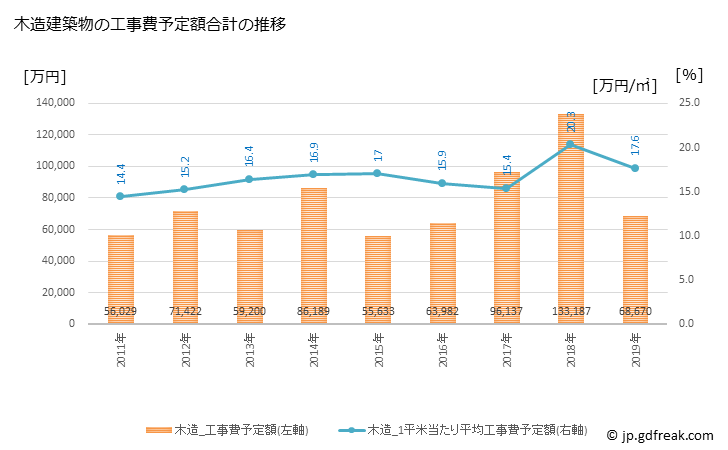 グラフ 年次 南会津町(ﾐﾅﾐｱｲﾂﾞﾏﾁ 福島県)の建築着工の動向 木造建築物の工事費予定額合計の推移