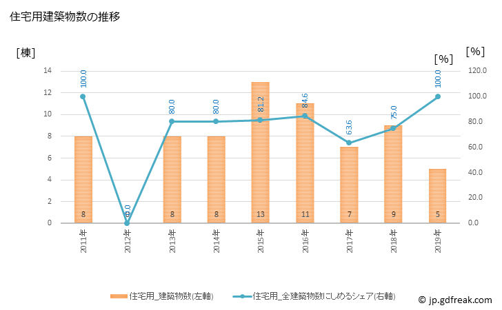 グラフ 年次 北塩原村(ｷﾀｼｵﾊﾞﾗﾑﾗ 福島県)の建築着工の動向 住宅用建築物数の推移
