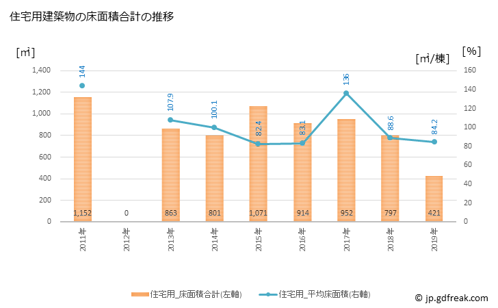 グラフ 年次 北塩原村(ｷﾀｼｵﾊﾞﾗﾑﾗ 福島県)の建築着工の動向 住宅用建築物の床面積合計の推移