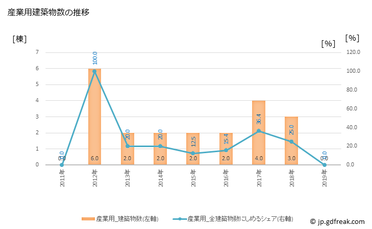 グラフ 年次 北塩原村(ｷﾀｼｵﾊﾞﾗﾑﾗ 福島県)の建築着工の動向 産業用建築物数の推移