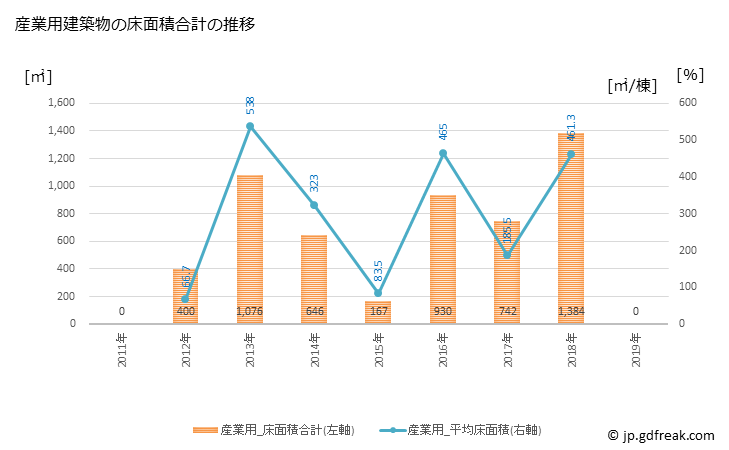 グラフ 年次 北塩原村(ｷﾀｼｵﾊﾞﾗﾑﾗ 福島県)の建築着工の動向 産業用建築物の床面積合計の推移
