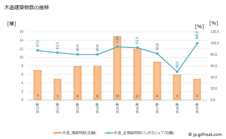 グラフ 年次 北塩原村(ｷﾀｼｵﾊﾞﾗﾑﾗ 福島県)の建築着工の動向 木造建築物数の推移