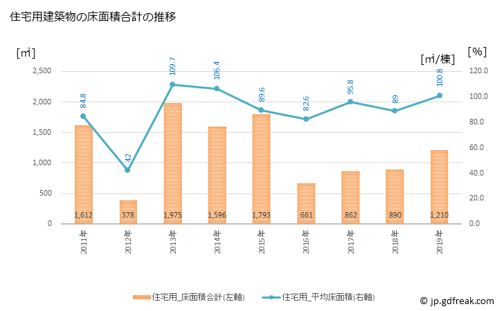 グラフ 年次 西会津町(ﾆｼｱｲﾂﾞﾏﾁ 福島県)の建築着工の動向 住宅用建築物の床面積合計の推移