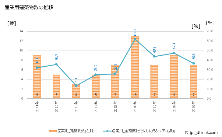 グラフ 年次 西会津町(ﾆｼｱｲﾂﾞﾏﾁ 福島県)の建築着工の動向 産業用建築物数の推移
