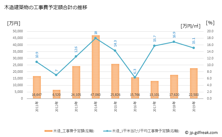 グラフ 年次 西会津町(ﾆｼｱｲﾂﾞﾏﾁ 福島県)の建築着工の動向 木造建築物の工事費予定額合計の推移