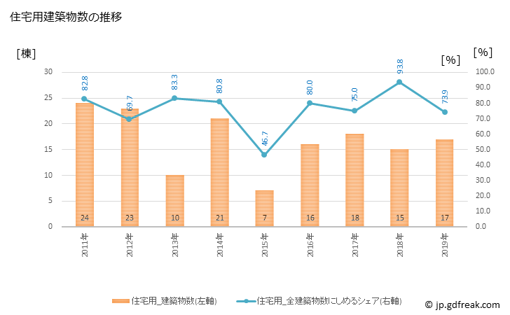 グラフ 年次 磐梯町(ﾊﾞﾝﾀﾞｲﾏﾁ 福島県)の建築着工の動向 住宅用建築物数の推移
