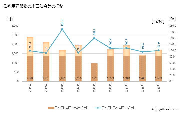 グラフ 年次 磐梯町(ﾊﾞﾝﾀﾞｲﾏﾁ 福島県)の建築着工の動向 住宅用建築物の床面積合計の推移