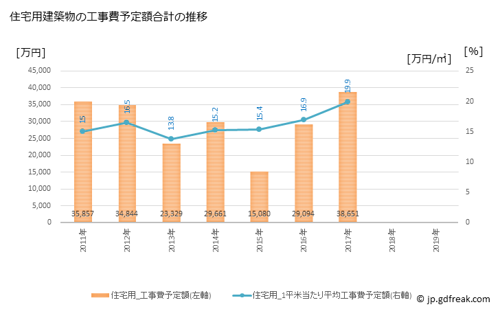 グラフ 年次 磐梯町(ﾊﾞﾝﾀﾞｲﾏﾁ 福島県)の建築着工の動向 住宅用建築物の工事費予定額合計の推移