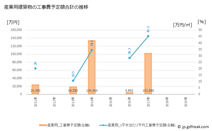 グラフ 年次 磐梯町(ﾊﾞﾝﾀﾞｲﾏﾁ 福島県)の建築着工の動向 産業用建築物の工事費予定額合計の推移