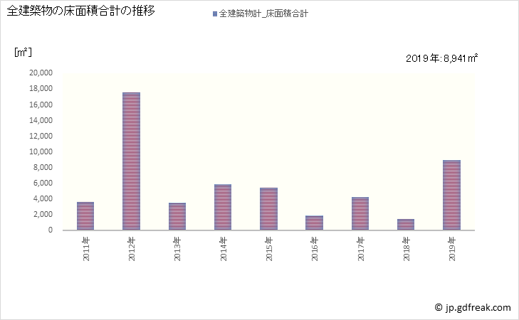 グラフ 年次 磐梯町(ﾊﾞﾝﾀﾞｲﾏﾁ 福島県)の建築着工の動向 全建築物の床面積合計の推移